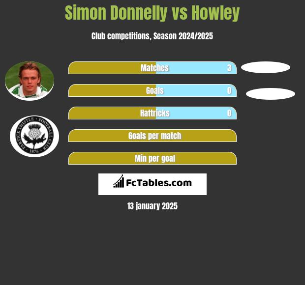 Simon Donnelly vs Howley h2h player stats