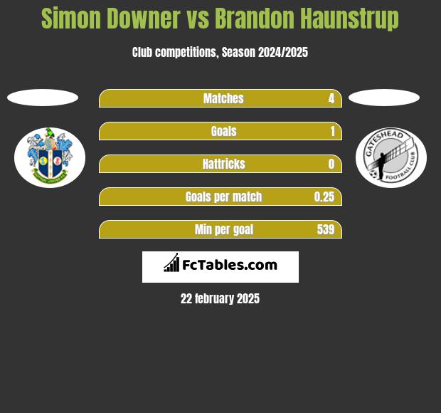 Simon Downer vs Brandon Haunstrup h2h player stats