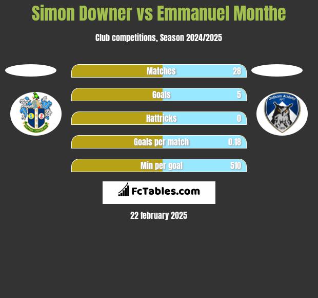 Simon Downer vs Emmanuel Monthe h2h player stats