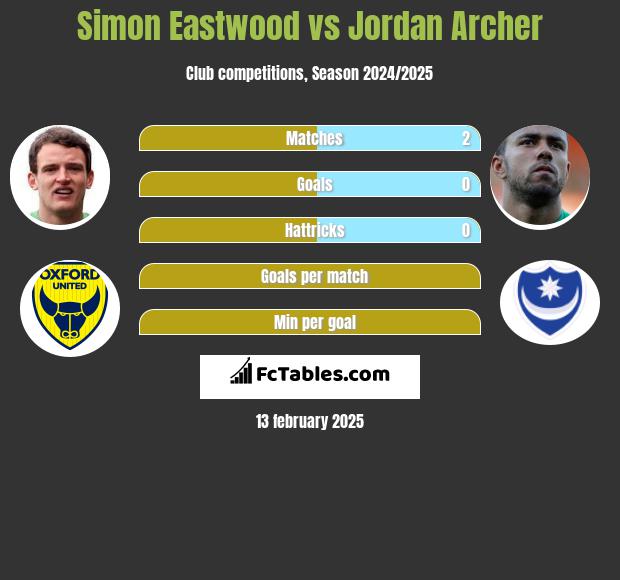 Simon Eastwood vs Jordan Archer h2h player stats