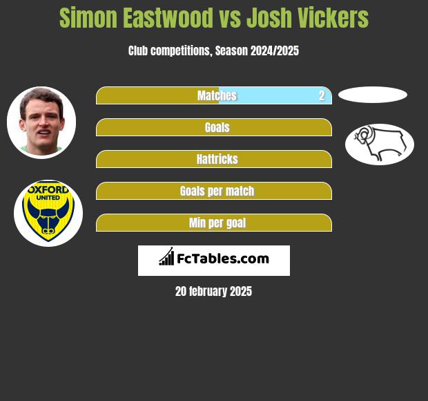 Simon Eastwood vs Josh Vickers h2h player stats