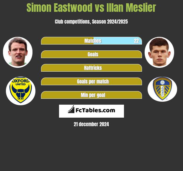 Simon Eastwood vs Illan Meslier h2h player stats