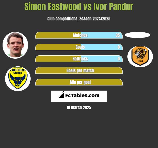 Simon Eastwood vs Ivor Pandur h2h player stats