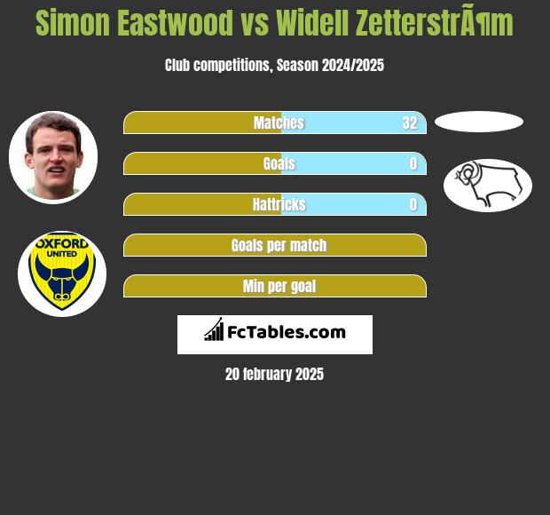 Simon Eastwood vs Widell ZetterstrÃ¶m h2h player stats