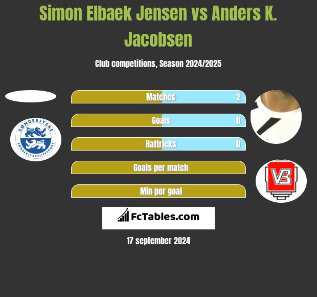 Simon Elbaek Jensen vs Anders K. Jacobsen h2h player stats