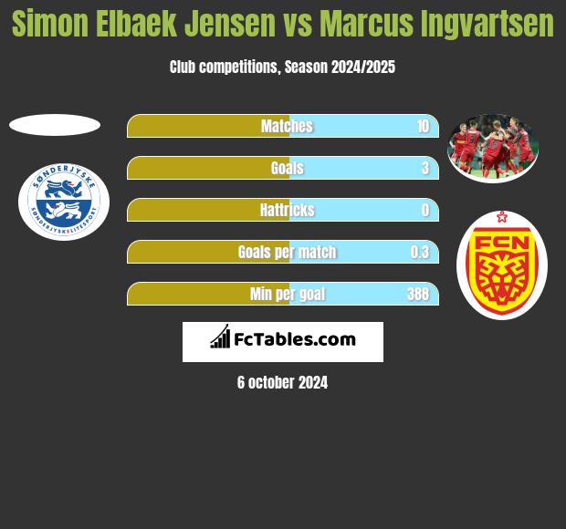 Simon Elbaek Jensen vs Marcus Ingvartsen h2h player stats