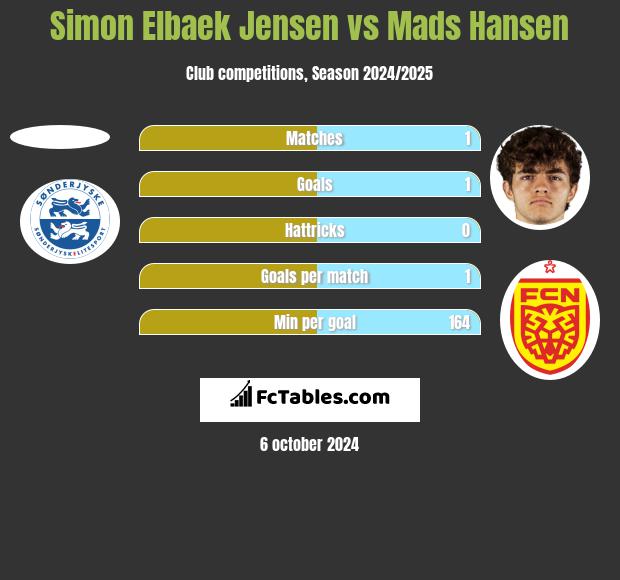 Simon Elbaek Jensen vs Mads Hansen h2h player stats