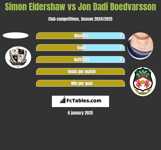 Simon Eldershaw vs Jon Dadi Boedvarsson h2h player stats