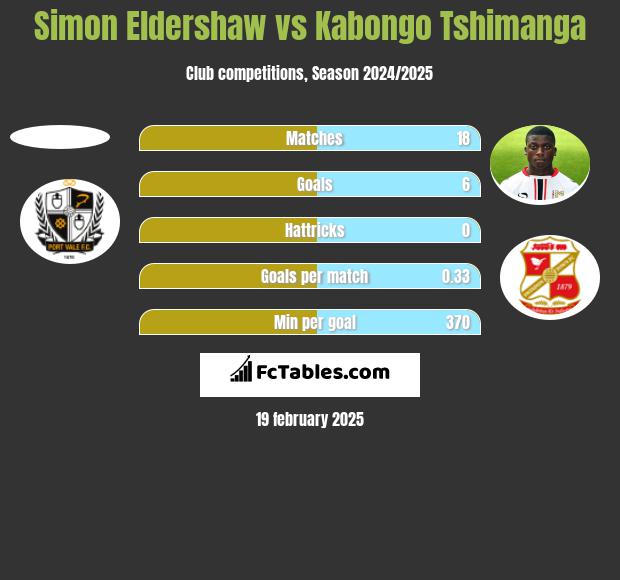 Simon Eldershaw vs Kabongo Tshimanga h2h player stats