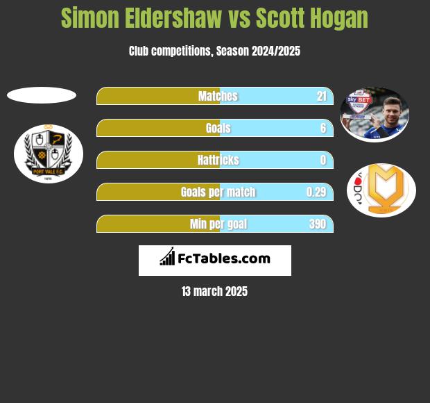 Simon Eldershaw vs Scott Hogan h2h player stats