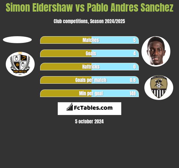 Simon Eldershaw vs Pablo Andres Sanchez h2h player stats