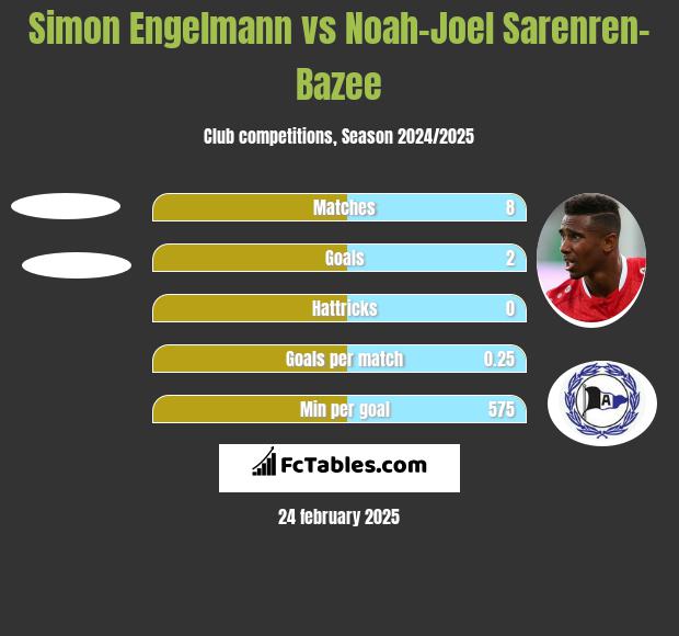 Simon Engelmann vs Noah-Joel Sarenren-Bazee h2h player stats