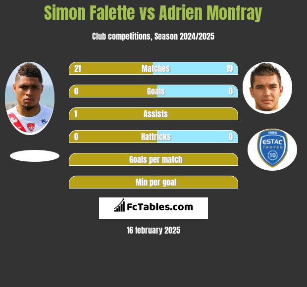 Simon Falette vs Adrien Monfray h2h player stats