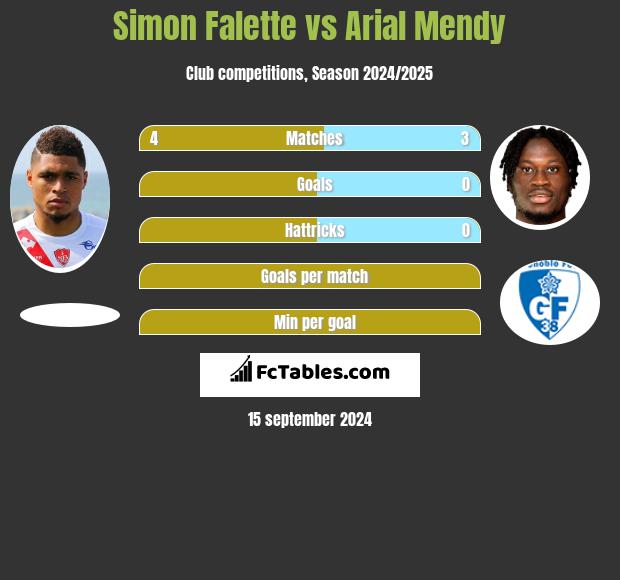 Simon Falette vs Arial Mendy h2h player stats