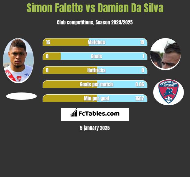 Simon Falette vs Damien Da Silva h2h player stats