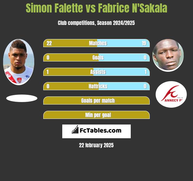 Simon Falette vs Fabrice N'Sakala h2h player stats