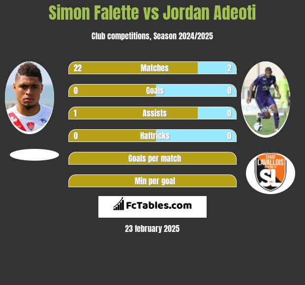 Simon Falette vs Jordan Adeoti h2h player stats