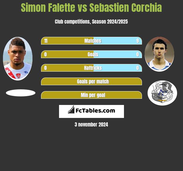 Simon Falette vs Sebastien Corchia h2h player stats