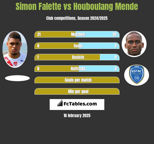 Simon Falette vs Houboulang Mende h2h player stats