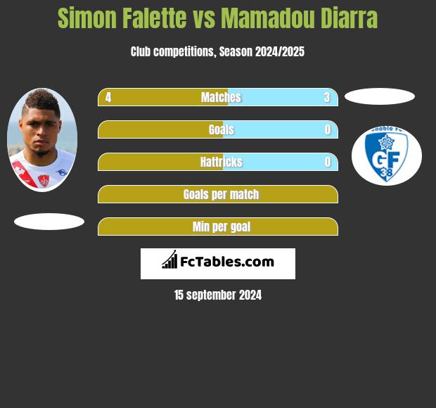 Simon Falette vs Mamadou Diarra h2h player stats