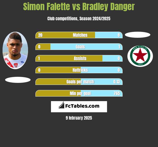 Simon Falette vs Bradley Danger h2h player stats