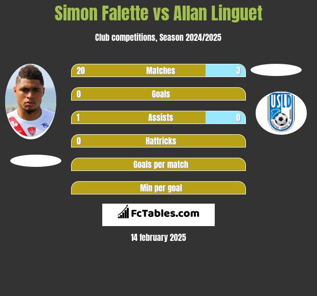 Simon Falette vs Allan Linguet h2h player stats