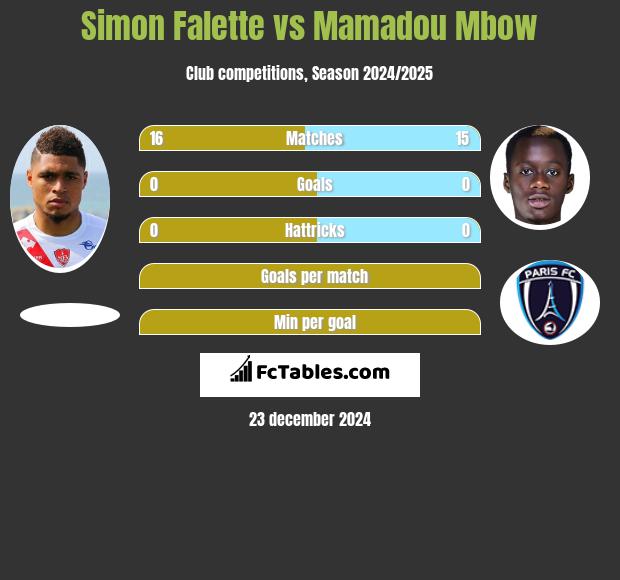 Simon Falette vs Mamadou Mbow h2h player stats