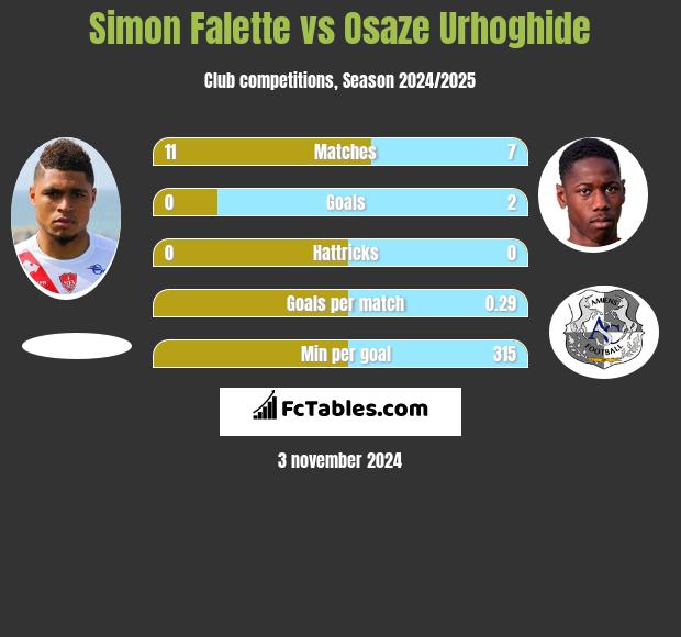 Simon Falette vs Osaze Urhoghide h2h player stats