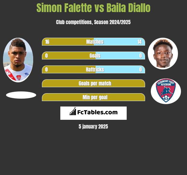 Simon Falette vs Baila Diallo h2h player stats