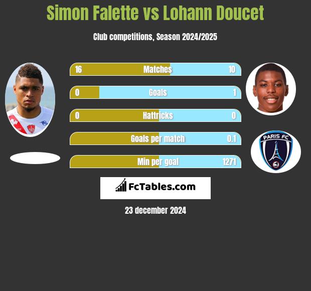 Simon Falette vs Lohann Doucet h2h player stats