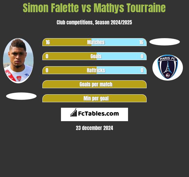 Simon Falette vs Mathys Tourraine h2h player stats