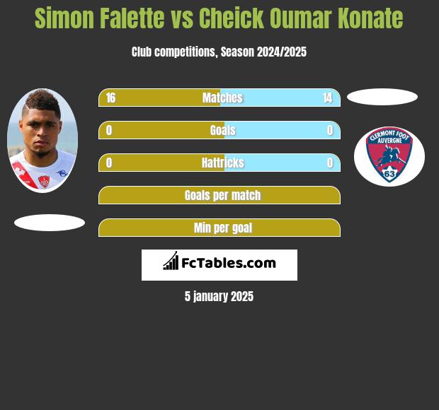 Simon Falette vs Cheick Oumar Konate h2h player stats