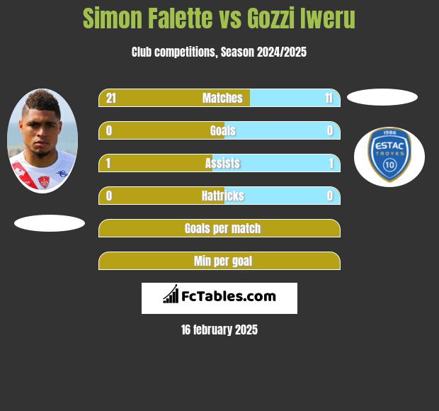 Simon Falette vs Gozzi Iweru h2h player stats