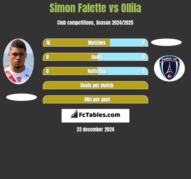 Simon Falette vs Ollila h2h player stats