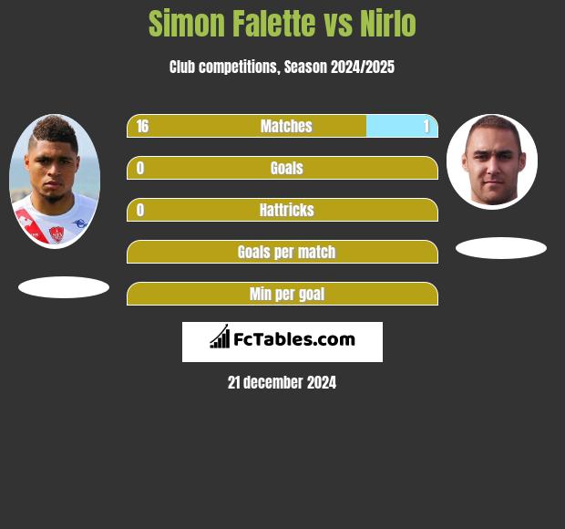 Simon Falette vs Nirlo h2h player stats