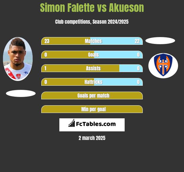 Simon Falette vs Akueson h2h player stats