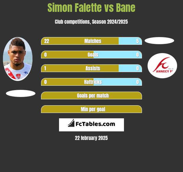 Simon Falette vs Bane h2h player stats