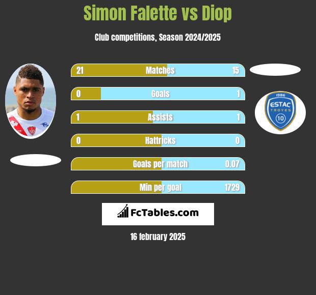 Simon Falette vs Diop h2h player stats