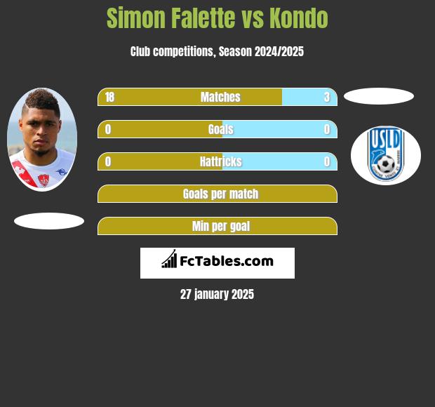 Simon Falette vs Kondo h2h player stats