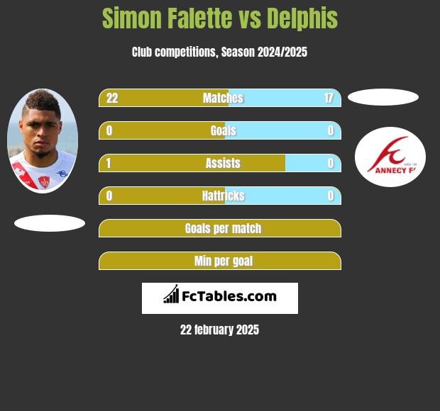 Simon Falette vs Delphis h2h player stats