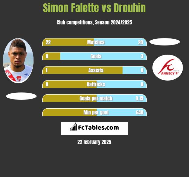 Simon Falette vs Drouhin h2h player stats