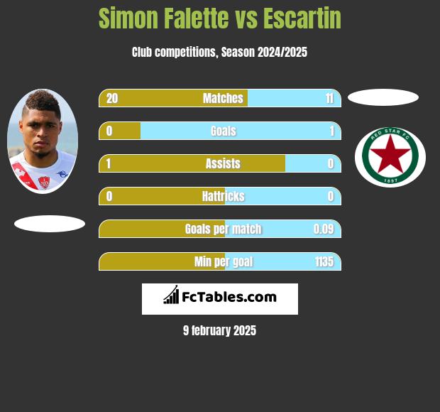 Simon Falette vs Escartin h2h player stats