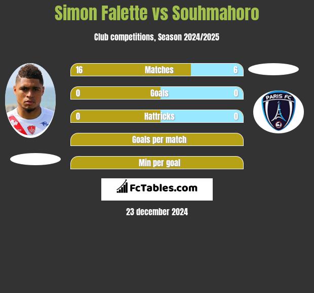 Simon Falette vs Souhmahoro h2h player stats