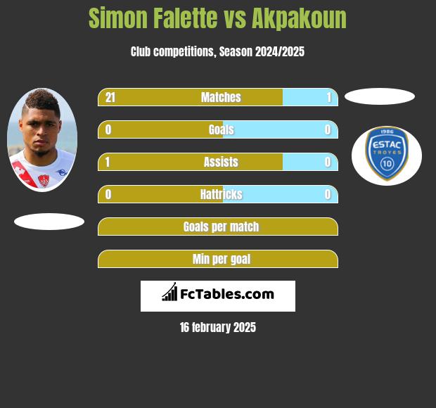 Simon Falette vs Akpakoun h2h player stats