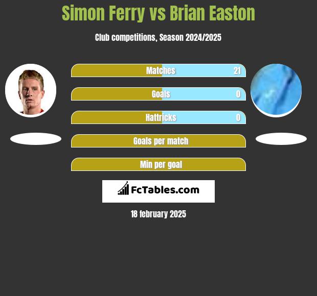 Simon Ferry vs Brian Easton h2h player stats