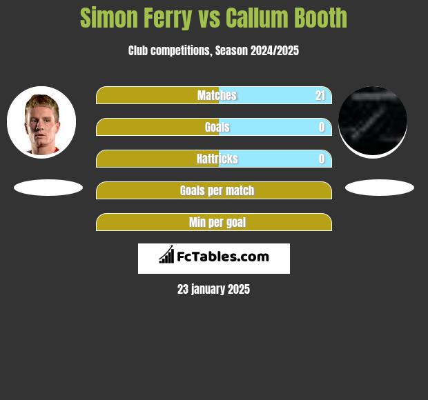 Simon Ferry vs Callum Booth h2h player stats