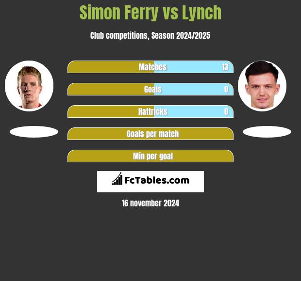 Simon Ferry vs Lynch h2h player stats