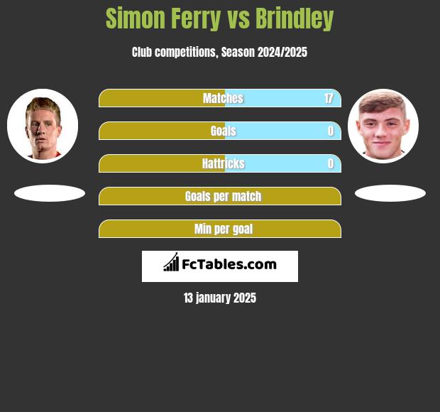 Simon Ferry vs Brindley h2h player stats