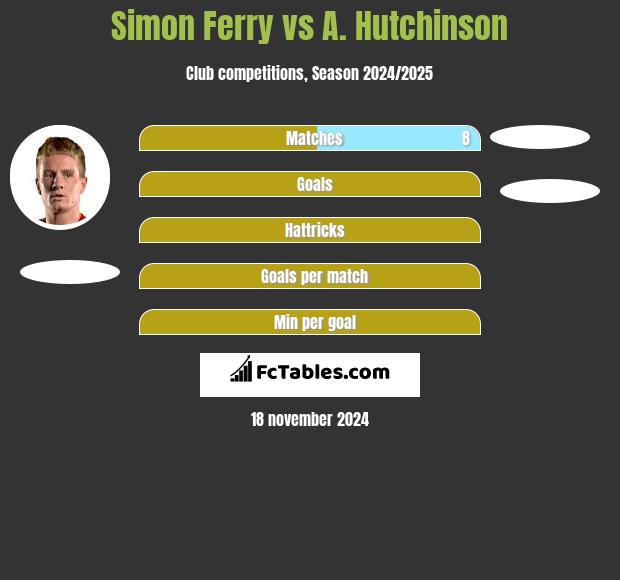 Simon Ferry vs A. Hutchinson h2h player stats