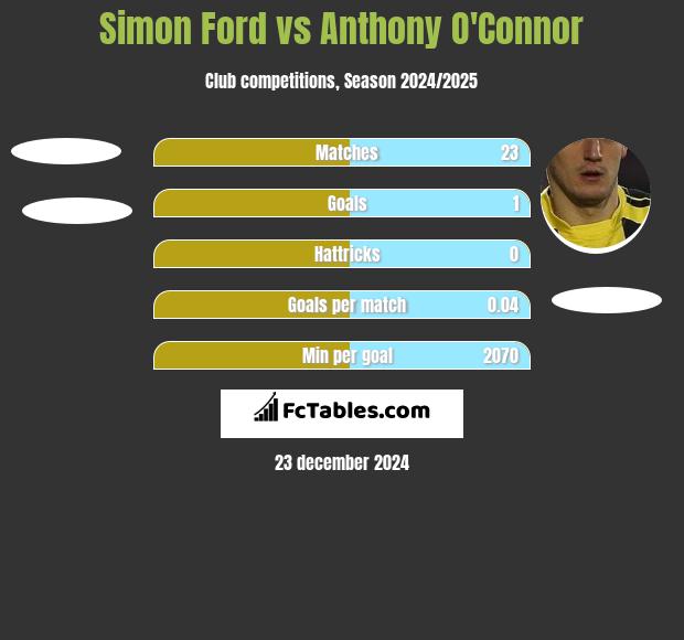 Simon Ford vs Anthony O'Connor h2h player stats